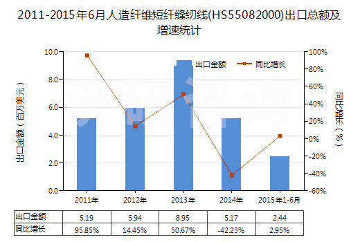 2011-2015年6月人造纖維短纖縫紉線(HS55082000)出口總額及增速統(tǒng)計(jì)